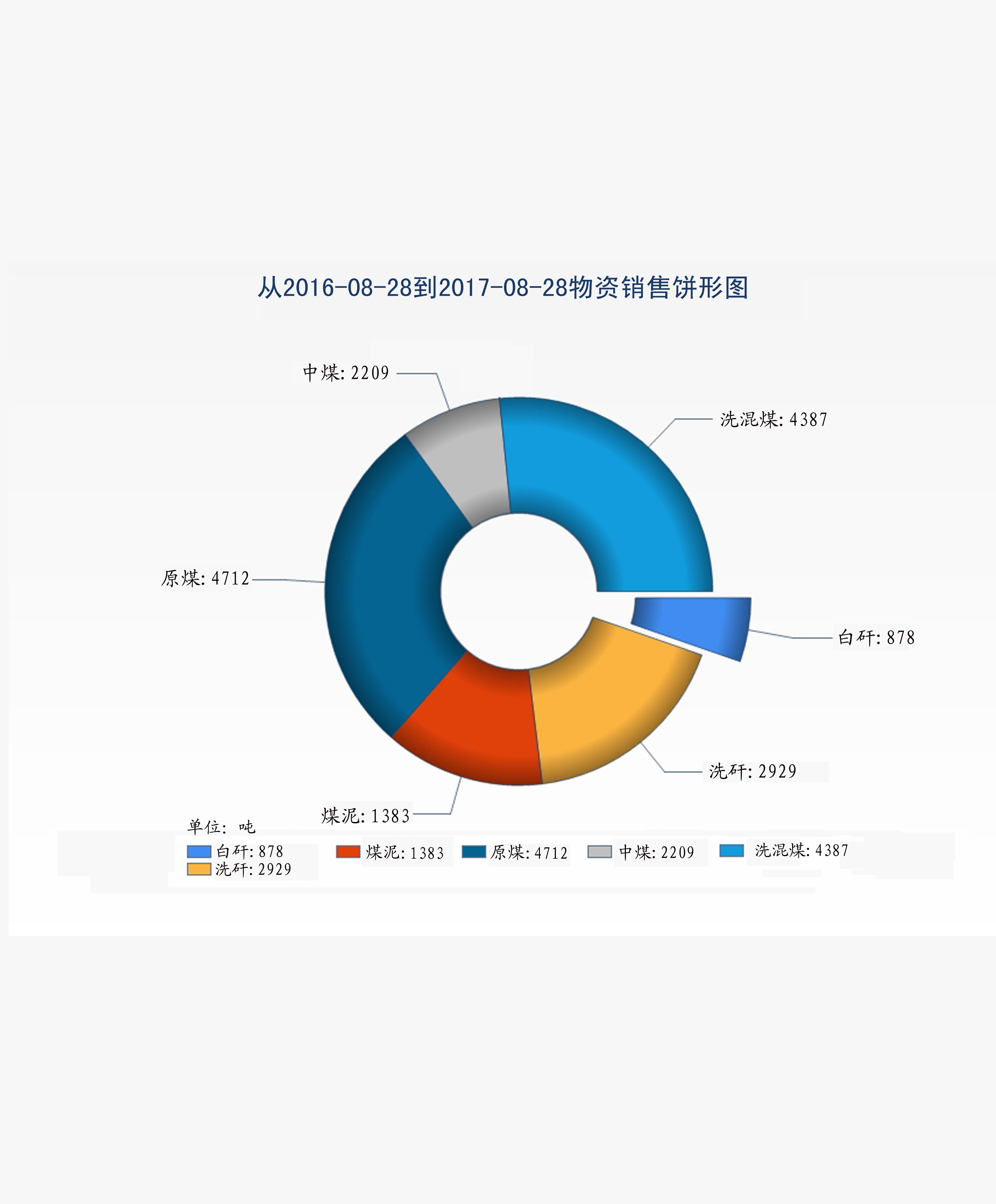 数据查询汇总统计分析