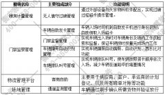 大宗物料系统无人值守称重系统项目需求