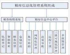 衡安称重软件一卡通数字粮库系统方案