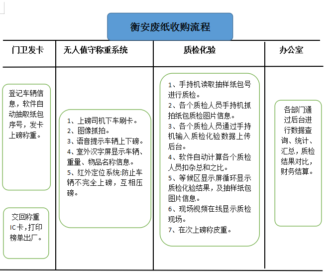 废纸行业无人值守称重软件方案