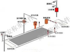 RFID技术在衡安无人值守称重软件中的应用