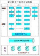 衡安粮食收购系统流程